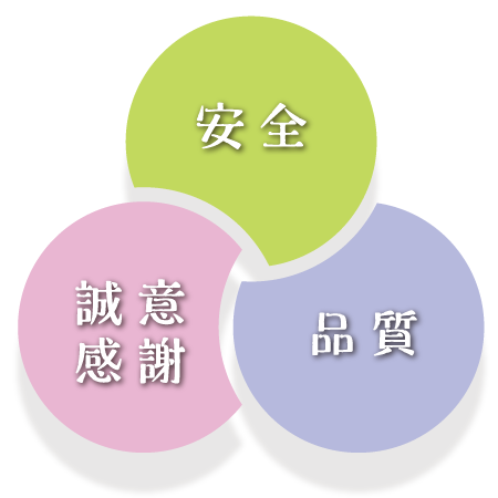 安全・誠意感謝・品質
